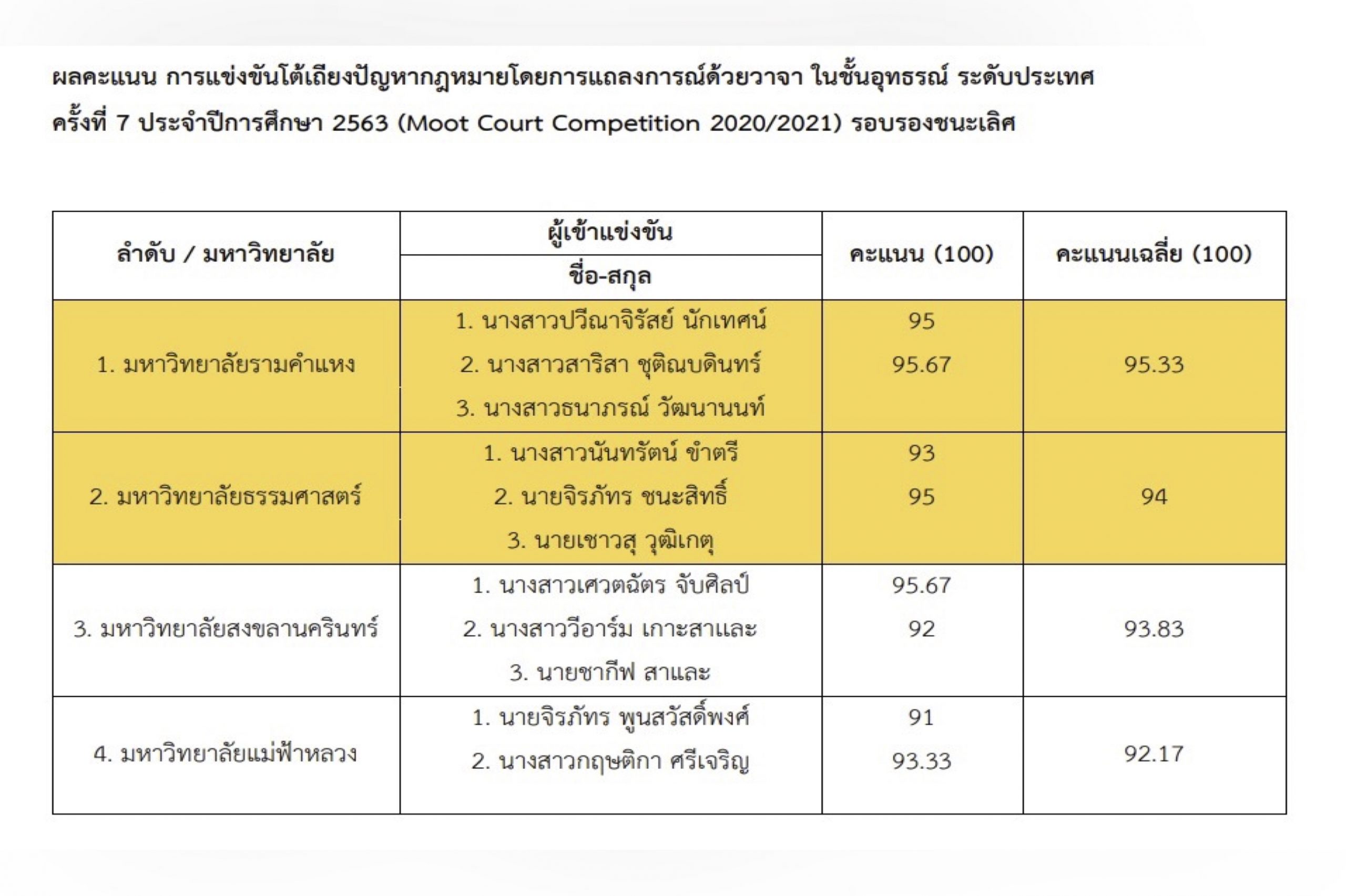 ผลคะแนน การแข่งขันโต้เถียงปัญหากฎหมายโดยการแถลงการณ์ด้วยวาจา ในชั้นอุทธรณ์ ระดับประเทศ ครั้งที่ 7 ประจำปีการศึกษา 2563 (Moot Court Competition 2020/2021) รอบรองชนะเลิศ