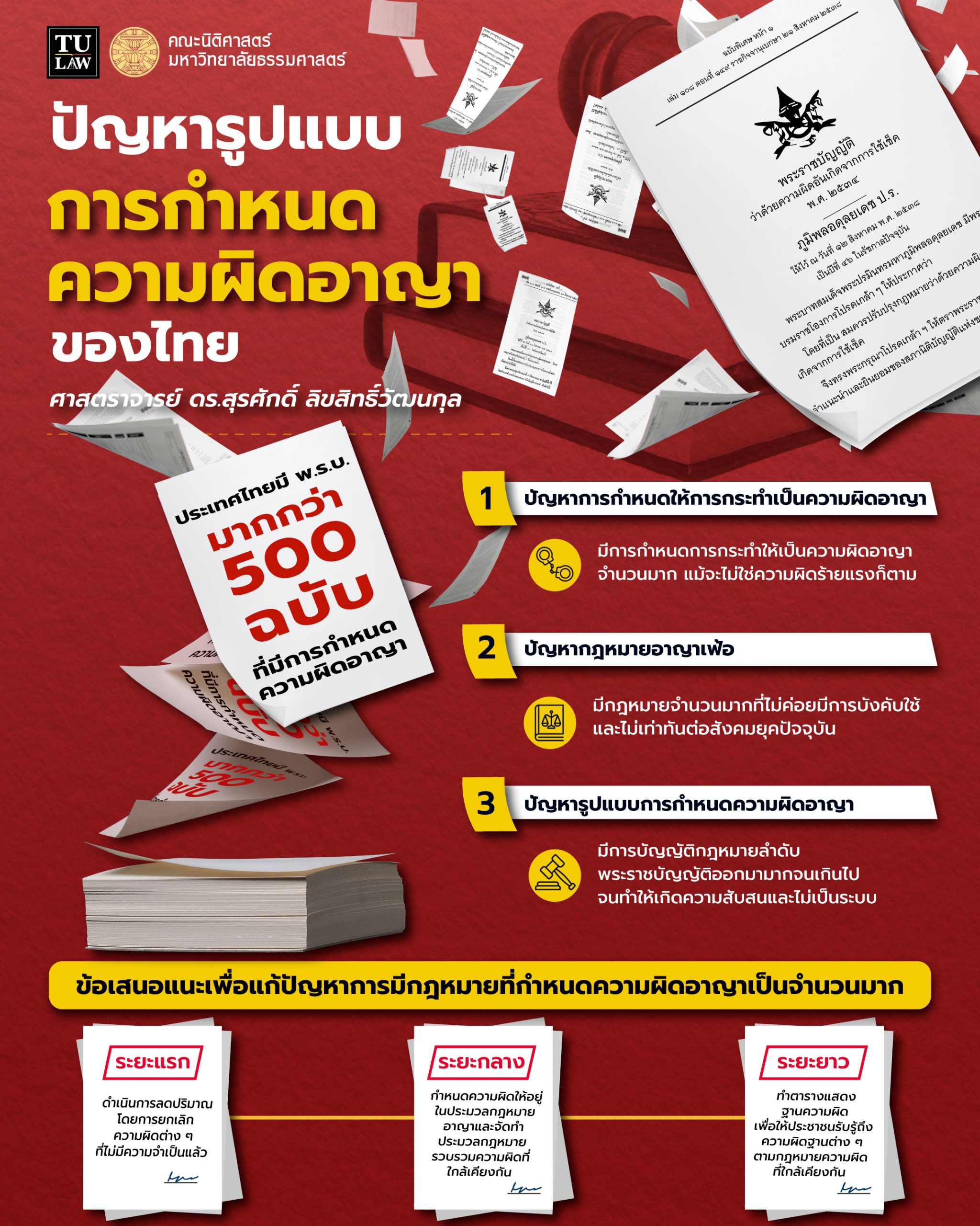 ความรู้ทางกฎหมายหลากหลายและเข้าใจง่าย ชุดที่ 6 : ปัญหาในระบบกฎหมายอาญาไทยผ่านงานวิจัย “รูปแบบการกำหนดความผิดอาญา : ศึกษากรณีของประเทศไทย” โดย ศาสตราจารย์ ดร.สุรศักดิ์ ลิขสิทธิ์วัฒนกุล