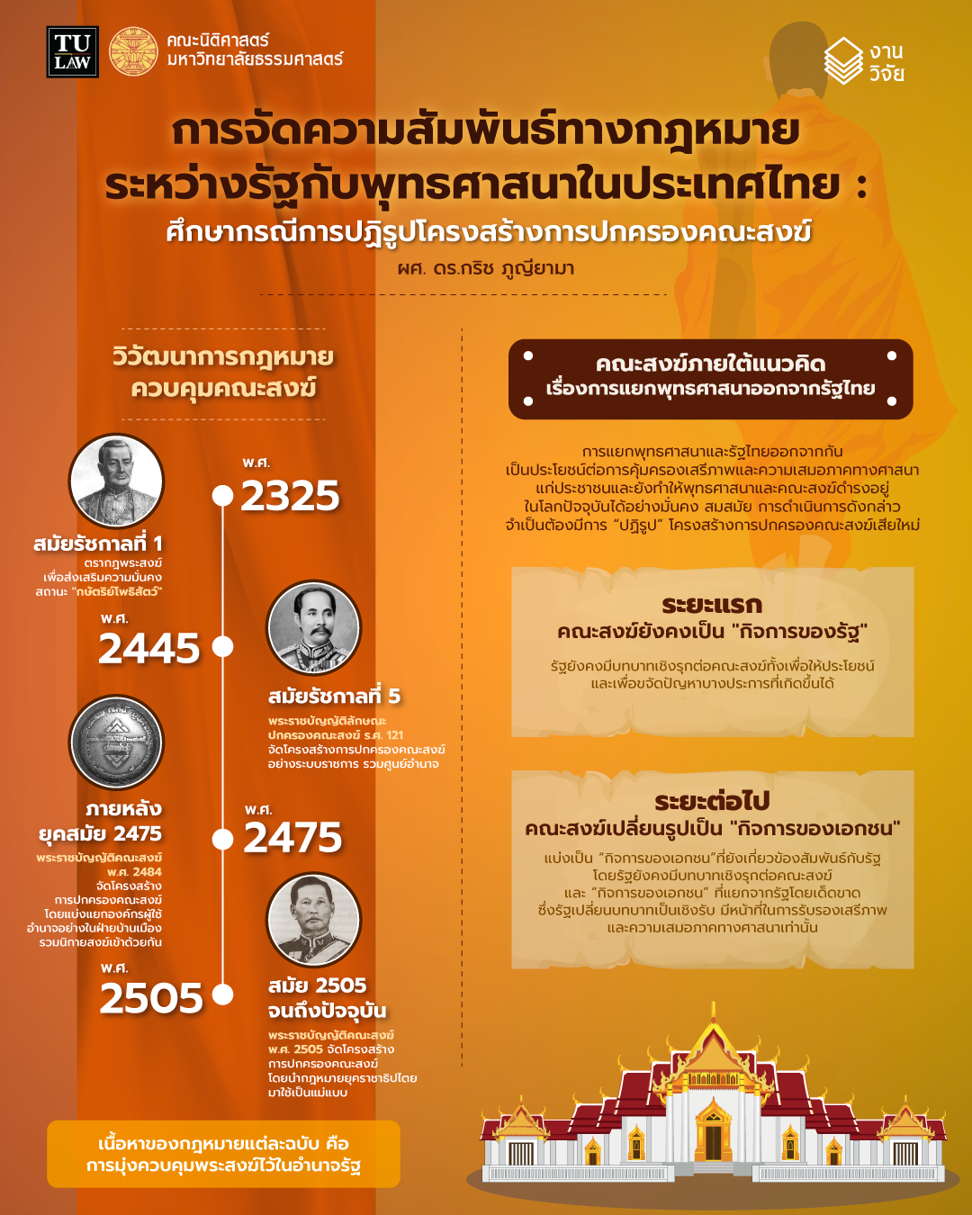 ความรู้ทางกฎหมายหลากหลายและเข้าใจง่าย ชุดที่ 22 : “การจัดความสัมพันธ์ทางกฎหมายระหว่างรัฐกับพุทธศาสนาในประเทศไทย : ศึกษากรณีการปฏิรูปโครงสร้างการปกครองคณะสงฆ์”